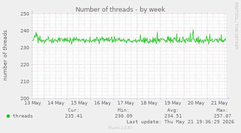 Number of threads