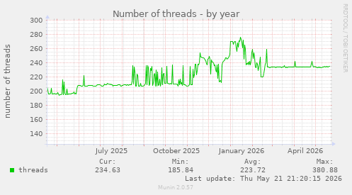 Number of threads