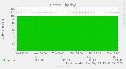 daily graph