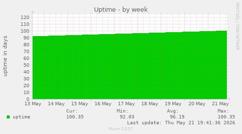 weekly graph
