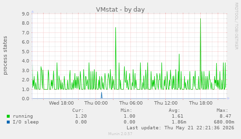 daily graph