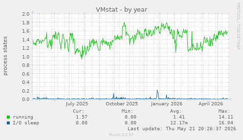 VMstat