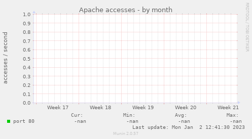 Apache accesses