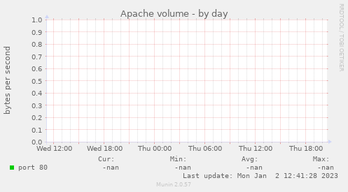 Apache volume