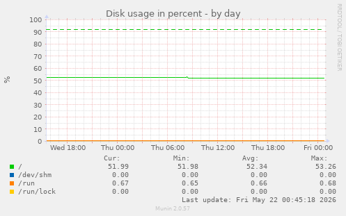 Disk usage in percent