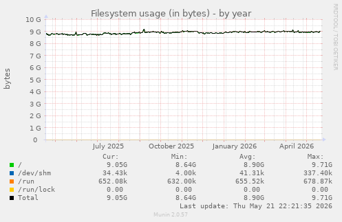 yearly graph