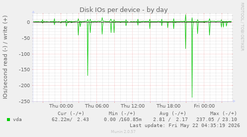 Disk IOs per device