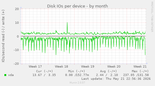 Disk IOs per device