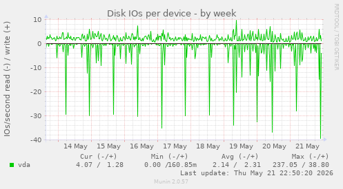 Disk IOs per device