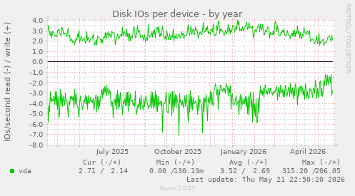 Disk IOs per device
