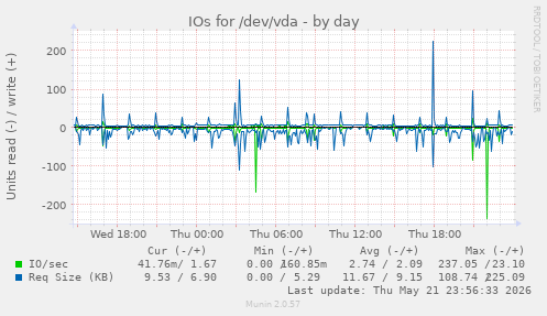 IOs for /dev/vda