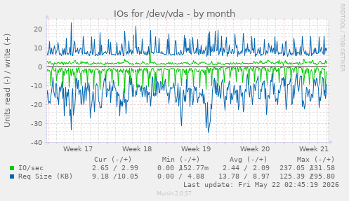 monthly graph