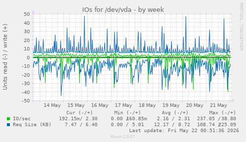 IOs for /dev/vda