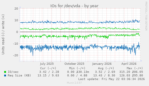 yearly graph