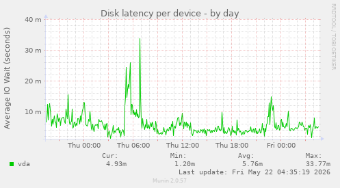 Disk latency per device