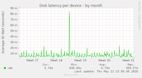 Disk latency per device
