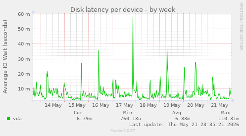 Disk latency per device