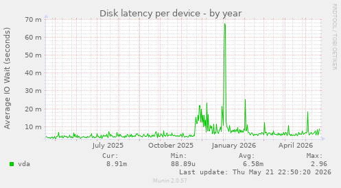 Disk latency per device