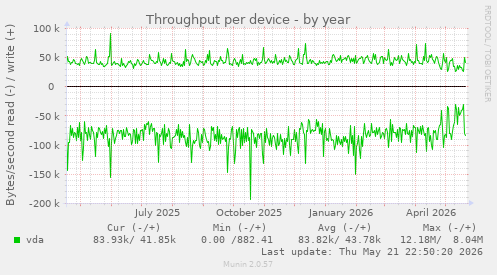 Throughput per device
