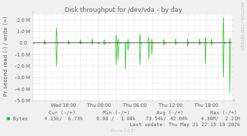 Disk throughput for /dev/vda