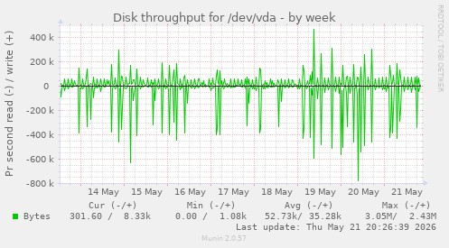Disk throughput for /dev/vda