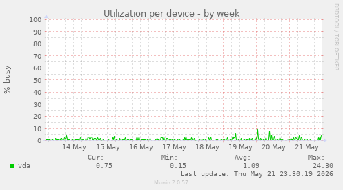Utilization per device