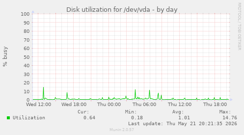 Disk utilization for /dev/vda
