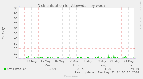 Disk utilization for /dev/vda