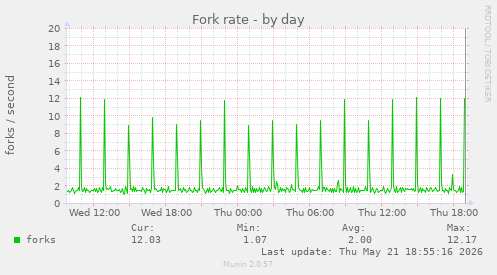 Fork rate