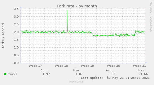 Fork rate