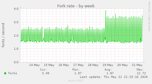 Fork rate