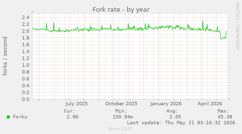 Fork rate