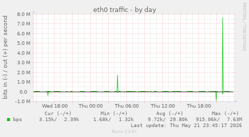 eth0 traffic