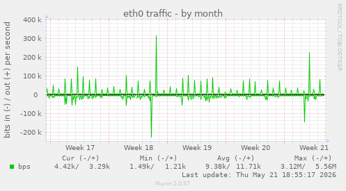eth0 traffic