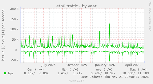 eth0 traffic