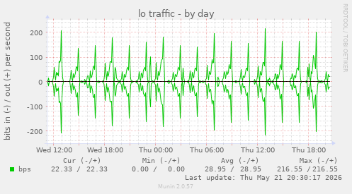 daily graph