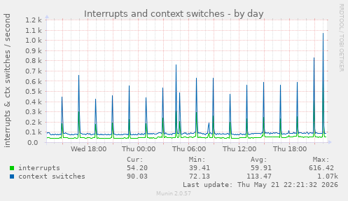 daily graph