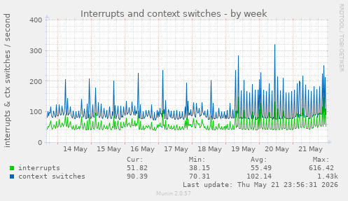 weekly graph
