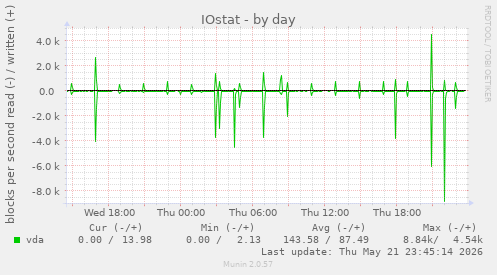 IOstat