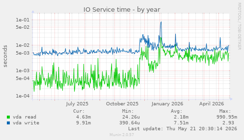 yearly graph