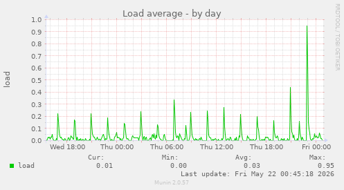 Load average