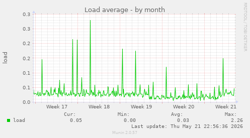 Load average