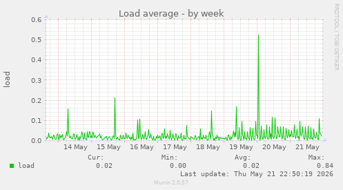 Load average
