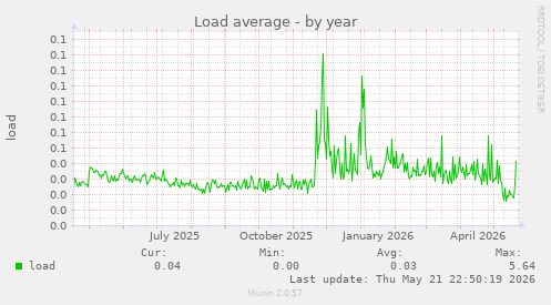 Load average