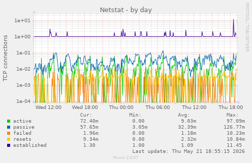Netstat