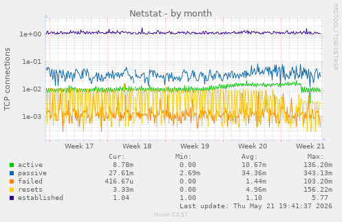 Netstat