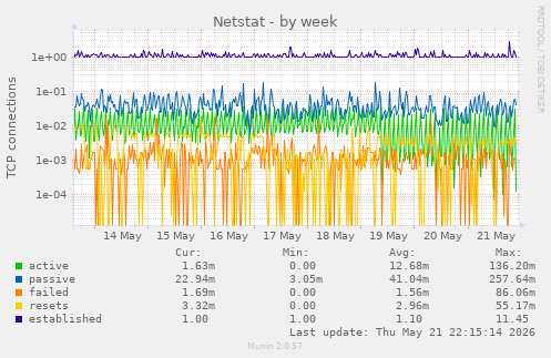 Netstat