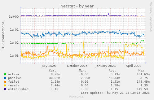 Netstat
