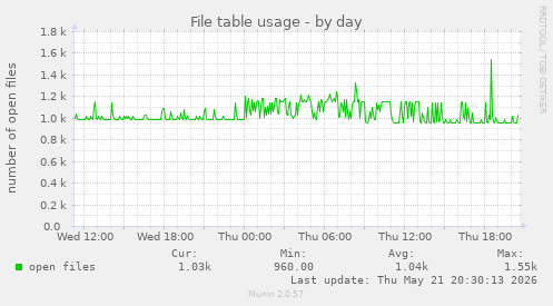 File table usage