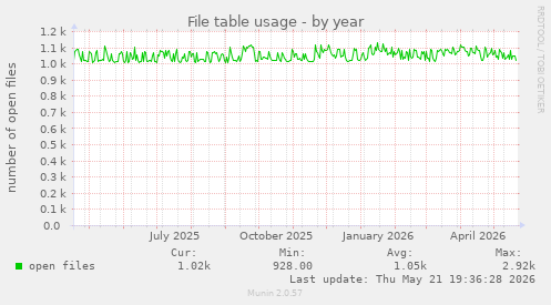 File table usage